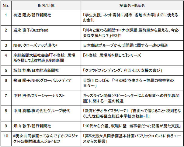 お知らせ 第3回ソーシャルジャーナリスト賞の授賞式が行われました 新公益連盟ウェブサイト