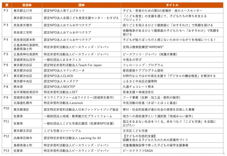 ふるさと納税で応援できる新公益連盟の加盟団体リスト